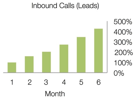 Inbound Calls by PlanStartGrow.com